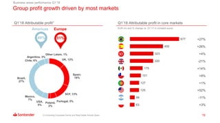 19
Group profit growth driven by most markets
(1) Excluding Corporate Centre and Real Estate Activity Spain
Q1’18 Attributable profit in core markets
EUR mn and % change vs. Q1’17 in constant euros
+27%
-21%
+14%
+8%
+1%
+52%
-11%
+3%
+26%
+4%
677
455
323
320
175
151
127
125
66
63
Q1’18 Attributable profit1
51%
UK, 13%
Spain;
18%
SCF, 13%
Portugal, 5%
Poland,
2%
USA,
5%
Mexico,
7%
Brazil,
27%
Chile, 6%
Argentina, 3%
Other Latam, 1%
EuropeAmericas
49%
Business areas performance Q1’18
 