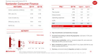 22
Active customers (millions) 19.5 19.4
NPL ratio (%) 2.62 2.48
Cost of credit (%) 0.39 0.36
Efficiency ratio (%) 44.9 44.6
RoTE (%) 17.1 16.6
Yield on loans
4.75% 4.74% 4.66% 4.61% 4.60%
Q1'17 Q2 Q3 Q4 Q1'18
 High diversification and leadership in Europe
 Increased new lending in almost all geographies: auto loans (+12%) and
credit cards (+12%)
 Best-in-class profitability: profit up, boosted by higher NII, cost control and
historically low NPLs and cost of credit
 Main contribution to profit: Germany (EUR 77 mn), Spain (EUR 68 mn) and
Nordic countries (EUR 56 mn)
 Germany commercial network integration on track as scheduled
10
New lending
Q1'18
92
Loans
0%
QoQ
+7%
YoY
0%
QoQ
+9%
YoY
Note: % change in constant euros. Loans excluding reverse repos.
Excluding Santander Consumer UK profit, recorded in Santander UK results. Including it, Q1’18 attributable profit: EUR 351 mn (+3% vs. Q1’17 and +3% vs. Q4’17)
Business areas performance Q1’18
Volumes in EUR bn
(1) EUR mn and % change in constant euros
P&L1 Q1'18 %Q4'17 %Q1'17
NII 915 1.0 3.9
Fee income 215 5.3 -7.1
Gross income 1,140 0.7 2.8
Operating expenses -509 0.5 2.1
LLPs -120 > >
PBT 535 4.5 4.2
Attributable profit 323 3.8 4.0
KEY DATA Q1’17 Q1’18
ACTIVITY
Santander Consumer Finance
 