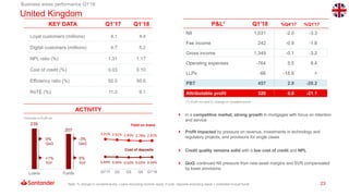 23
3.01% 2.91% 2.83% 2.78% 2.81%
0.69% 0.66% 0.62% 0.63% 0.64%
Q1'17 Q2 Q3 Q4 Q1'18
Loyal customers (millions) 4.1 4.4
Digital customers (millions) 4.7 5.2
NPL ratio (%) 1.31 1.17
Cost of credit (%) 0.03 0.10
Efficiency ratio (%) 50.5 56.6
RoTE (%) 11.3 9.1
Cost of deposits
Yield on loans
 In a competitive market, strong growth in mortgages with focus on retention
and service
 Profit impacted by pressure on revenue, investments in technology and
regulatory projects, and provisions for single cases
 Credit quality remains solid with a low cost of credit and NPL
 QoQ: continued NII pressure from new asset margins and SVR compensated
by lower provisions
239
207
Loans Funds
0%
QoQ
+1%
YoY
-3%
QoQ
0%
YoY
Note: % change in constant euros. Loans excluding reverse repos. Funds: deposits excluding repos + marketed mutual funds
Business areas performance Q1’18
Volumes in EUR bn
(1) EUR mn and % change in constant euros
P&L1 Q1'18 %Q4'17 %Q1'17
NII 1,031 -2.0 -3.3
Fee income 242 -0.9 -1.8
Gross income 1,349 -0.1 -3.2
Operating expenses -764 5.5 8.4
LLPs -66 -18.6 >
PBT 457 2.9 -20.2
Attributable profit 320 6.8 -21.1
KEY DATA Q1’17 Q1’18
ACTIVITY
United Kingdom
 