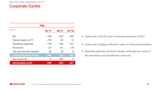 25
EUR mn
 Higher loss in NII YoY due to increased issuances (TLAC)
 Lower cost of hedging reflected in gains on financial transactions
 Operating expenses remained virtually unchanged as a result of
the streamlining and simplification measures
Q1’17 Q4’17 Q1’18
NII -194 -223 -224
Gains/Losses on FT -119 30 12
Operating expenses -119 -120 -121
Provisions -37 -51 -79
Tax and minority interests 29 32 6
Underlying attrib. Profit -468 -378 -421
Non-recurring1 0 -306 0
Attributable profit -468 -684 -421
Corporate Centre
(1) Q4’17 including goodwill and a positive impact of Allfunds gains.
Business areas performance Q1’18
P&L
 
