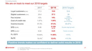 27
2018 Targets2017
Loyal customers (mn) 18.617.3
Digital customers (mn) 3025.4
Fee income1 ~10%
CAGR 2015-18
13%
Cost of credit risk 1.2%
2015-18 average
1.07%
Cost-to-income 45-47%47.4%
EPS (EUR) Double digit growth0.40
DPS (EUR)2 Yearly increase0.22
FL CET1 >11%10.84%
RoTE >11.5%
(1) % change in constant euros
(2) Total dividends charged to 2018 earnings are subject to the Board and AGM approval
(3) Underlying RoTE: 11.8%
We are on track to meet our 2018 targets
Q1’18
18.8
27.3
14%
1.04%
47.4%
0.120
(Q1’18)
0.23
11.00%
12.4%
Concluding remarks
Positive trends makes us confident to deliver solid results in 2018
10.4%
3
 