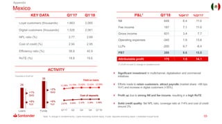 33
P&L1 Q1'18 %Q4'17 %Q1'17KEY DATA Q1’17 Q1’18
ACTIVITY
Mexico
(1) EUR mn and % change in constant euros
Loyal customers (thousands) 1,663 2,065
Digital customers (thousands) 1,528 2,061
NPL ratio (%) 2.77 2.68
Cost of credit (%) 2.94 2.95
Efficiency ratio (%) 38.8 40.9
RoTE (%) 18.8 19.6
Appendix
 Significant investment in multichannel, digitalisation and commercial
initiatives
 Efforts made to retain customers, attract payrolls (market share: +88 bps
YoY) and increase in digital customers (+35%)
 Profit up due to strong NII and fee income, resulting in a high RoTE
 Solid credit quality: flat NPL ratio, coverage ratio at 114% and cost of credit
around 3%
11.28% 11.79% 12.02% 12.02% 12.09%
2.67% 3.04% 3.37% 3.39% 3.48%
Q1'17 Q2 Q3 Q4 Q1'18
Cost of deposits
Yield on loans
29
38
Loans Funds
+1%
QoQ
+8%
YoY
+2%
QoQ
+9%
YoY
Volumes in EUR bn
NII 649 6.4 11.0
Fee income 187 7.1 11.0
Gross income 831 3.4 7.7
Operating expenses -340 1.9 13.6
LLPs -200 9.7 -8.4
PBT 288 8.6 15.0
Attributable profit 175 1.5 14.1
Note: % change in constant euros. Loans excluding reverse repos. Funds: deposits excluding repos + marketed mutual funds
 