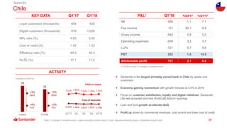 34
P&L1 Q1'18 %Q4'17 %Q1'17KEY DATA Q1’17 Q1’18
ACTIVITY
 Santander is the largest privately owned bank in Chile by assets and
customers
 Economy gaining momentum with growth forecast at 3.5% in 2018
 Focus on customer satisfaction, loyalty and digital initiatives: Santander
Life well accepted and new WorkCafé Branch openings
 Loan and fund growth accelerate QoQ
 Profit up driven by commercial revenues, cost control and lower cost of credit
Chile
(1) EUR mn and % change in constant euros
Loyal customers (thousands) 609 635
Digital customers (thousands) 979 1,028
NPL ratio (%) 4.93 5.00
Cost of credit (%) 1.42 1.22
Efficiency ratio (%) 40.9 40.3
RoTE (%) 17.1 17.2
Appendix
7.53% 7.95% 7.33% 7.33% 7.52%
2.10% 1.94% 1.81% 1.87% 1.78%
Q1'17 Q2 Q3 Q4 Q1'18
Cost of deposits
Yield on loans39
34
Loans Funds
+3%
QoQ
+4%
YoY
+3%
QoQ
+3%
YoY
Volumes in EUR bn
NII 490 -1.1 7.1
Fee income 111 20.1 9.4
Gross income 640 0.8 5.2
Operating expenses -258 3.2 3.7
LLPs -121 9.7 5.6
PBT 282 1.8 14.5
Attributable profit 151 2.1 8.4
Note: % change in constant euros. Loans excluding reverse repos. Funds: deposits excluding repos + marketed mutual funds
 