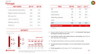 35
P&L1 Q1'18 %Q4'17 %Q1'17KEY DATA Q1’17 Q1’18
ACTIVITY
Portugal
(1) EUR mn
Loyal customers (thousands) 660 712
Digital customers (thousands) 524 653
NPL ratio (%) 8.47 8.29
Cost of credit (%) 0.07 0.08
Efficiency ratio (%) 47.2 46.4
RoTE (%) 15.3 12.7
Appendix
 Figures include Popular in Q1’18 and in Q4’17, with Santander Totta being
the largest2 privately owned bank
 Very dynamic activity, with market shares in new lending above 20% for
both corporates and mortgages
 The digital transformation continues to enhance customer loyalty
 Commercial revenue increased, continued cost control and low cost of
credit
 Profit impacted by ALCO sales in Q1’17 and higher tax rate
1.97% 1.91% 1.86% 1.84% 1.86%
0.30% 0.25% 0.22% 0.19% 0.18%
Q1'17 Q2 Q3 Q4 Q1'18
Cost of deposits
Yield on loans
37 37
Loans Funds
+30%
YoY
+19%
YoY
0%
QoQ
+3%
QoQ
Volumes in EUR bn
NII 222 0.2 29.3
Fee income 98 6.3 9.4
Gross income 341 3.3 16.2
Operating expenses -158 -5.1 14.3
LLPs -8 - -
PBT 166 -0.8 10.2
Attributable profit 127 6.3 1.1
Note: Loans excluding reverse repos. Funds: deposits excluding repos + marketed mutual funds
(2) In terms of domestic assets and loans
 