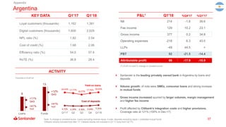 37
P&L1 Q1'18 %Q4'17 %Q1'17KEY DATA Q1’17 Q1’18
ACTIVITY
Argentina
Loyal customers (thousands) 1,162 1,381
Digital customers (thousands) 1,600 2,029
NPL ratio (%) 1.82 2.54
Cost of credit (%) 1.68 2.06
Efficiency ratio (%) 54.5 57.9
RoTE (%) 36.8 28.4
Appendix
 Santander is the leading privately owned bank in Argentina by loans and
deposits
 Volume growth: of note were SMEs, consumer loans and strong increase
in mutual funds
 Gross income increased spurred by larger volumes, margin management
and higher fee income
 Profit affected by Citibank’s integration costs and higher provisions.
Coverage ratio at 121% (100% in Dec-17)
18.44% 17.77%
16.27%
17.76% 18.65%
4.72% 4.39% 4.36% 4.64% 5.25%
Q1'17 Q2 Q3 Q4 Q1'18
Cost of deposits
Yield on loans
8
13
Loans Funds
+11%
QoQ
+41%
YoY
+12%
QoQ
+41%
YoY
Volumes in EUR bn
NII 214 -1.8 39.6
Fee income 129 10.2 23.1
Gross income 377 0.2 34.8
Operating expenses -218 6.3 43.0
LLPs -49 44.5 >
PBT 92 -21.5 -14.4
Attributable profit 66 -17.9 -10.9
Note: % change in constant euros. Loans excluding reverse repos. Funds: deposits excluding repos + marketed mutual funds
Citibank volume included from Mar-17. Citibank results not included in Q1’17 (only from Q2’17)
(1) EUR mn and % change in constant euros
 