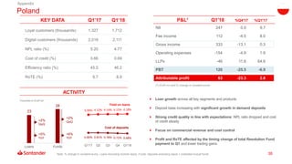 38
23
28
Loans Funds
(1) EUR mn and % change in constant euros
Poland
Loyal customers (thousands) 1,327 1,712
Digital customers (thousands) 2,018 2,111
NPL ratio (%) 5.20 4.77
Cost of credit (%) 0.66 0.69
Efficiency ratio (%) 45.5 46.2
RoTE (%) 9.7 8.9
Appendix
4.06% 4.12% 4.14% 4.15% 4.18%
0.80% 0.81% 0.78% 0.72% 0.68%
Q1'17 Q2 Q3 Q4 Q1'18
 Loan growth across all key segments and products
 Deposit base increasing with significant growth in demand deposits
 Strong credit quality in line with expectations: NPL ratio dropped and cost
of credit steady
 Focus on commercial revenue and cost control
 Profit and RoTE affected by the timing change of total Resolution Fund
payment to Q1 and lower trading gains
Cost of deposits
Yield on loans
+2%
QoQ
+5%
YoY
+2%
QoQ
+6%
YoY
Volumes in EUR bn
P&L1 Q1'18 %Q4'17 %Q1'17KEY DATA Q1’17 Q1’18
ACTIVITY
NII 247 0.0 9.7
Fee income 112 -4.5 8.0
Gross income 333 -13.1 0.3
Operating expenses -154 -4.9 1.9
LLPs -46 11.6 64.6
PBT 120 -25.5 -6.9
Attributable profit 63 -23.3 2.8
Note: % change in constant euros. Loans excluding reverse repos. Funds: deposits excluding repos + marketed mutual funds
 
