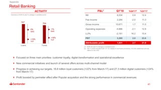 41
Retail Banking
(1) EUR mn and % change in constant euros
(2) Q4’17 profit included EUR -57 mn related to hurricane provisions, SCUSA settlement and tax
reform in the USA
P&L1 Q1'18 %Q4'172 %Q1'17
NII 8,034 0.9 12.4
Fee income 2,284 -2.0 11.3
Gross income 10,671 1.7 11.5
Operating expenses -4,886 -2.1 12.8
LLPs -2,161 16.2 10.4
PBT 3,285 2.0 23.6
Attributable profit 1,931 2.7 21.8
ACTIVITY
747
704
Loans Funds
+15%
YoY
+16%
YoY
0%
QoQ
-1%
QoQ
 Focused on three main priorities: customer loyalty, digital transformation and operational excellence
 New commercial initiatives and launch of several offers across multi-channel model
 Progress in achieving our targets. 18.8 million loyal customers (+22% from March-17) and 27.3 million digital customers (+24%
from March-17)
 Profit boosted by perimeter effect after Popular acquisition and the strong performance in commercial revenues
Appendix
Volumes in EUR bn and % change in constant euros
 