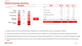 42
Global Corporate Banking
(1) EUR mn and % change in constant euros
P&L1 Q1'18 %Q4'17 %Q1'17
NII 551 -1.3 -4.9
Fee income 404 5.2 9.4
Gross income 1,332 11.3 -5.1
Operating expenses -527 1.6 14.3
LLPs -71 -65.5 -42.8
PBT 733 64.3 -9.2
Attributable profit 483 65.2 -9.1
415 412
318 321
497 500
173 100
1,403
1,332
Q1'17 Q1'18
-5%
-1%
0%
-42%
TOTAL
Global Transaction
Banking
Global Markets
Capital & Other
+1%
Customers
0%
Global Debt
Financing
Constant EUR mn
REVENUE
 Higher revenue from international activity, benefiting from cross-border flows across our geographic footprint
 Continued improvement in services to retail network customers, adapting our product offering to the Bank’s digital transformation
 Attributable profit declined 9% YoY, due to strong gains on financial transactions Q1’17. Profit was 16% above 2017 quarterly average.
 Improved quality of customer revenues, driven by value-added business and higher fee income that offset lower use of the balance
sheet.
Appendix
 