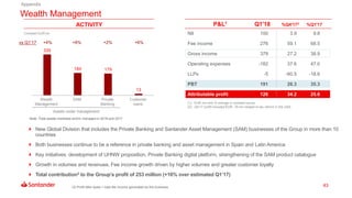 43
(1) EUR mn and % change in constant euros
(2) Q4’17 profit included EUR -19 mn related to tax reform in the USA
P&L1 Q1'18 %Q4'172 %Q1'17
NII 100 3.9 9.8
Fee income 276 59.1 68.5
Gross income 379 27.2 38.9
Operating expenses -182 37.6 47.0
LLPs -5 -60.5 -18.6
PBT 191 26.3 35.3
Attributable profit 126 34.2 25.6
ACTIVITY
Wealth Management
 New Global Division that includes the Private Banking and Santander Asset Management (SAM) businesses of the Group in more than 10
countries
 Both businesses continue to be a reference in private banking and asset management in Spain and Latin America
 Key initiatives: development of UHNW proposition, Private Banking digital platform, strengthening of the SAM product catalogue
 Growth in volumes and revenues. Fee income growth driven by higher volumes and greater customer loyalty
 Total contribution3 to the Group’s profit of 253 million (+16% over estimated Q1’17)
335
184 179
13
vs Q1’17 +4% +8% +2% +6%
Constant EUR bn
Wealth
Management
SAM Private
Banking
Customer
loans
Assets under management
Appendix
Note: Total assets marketed and/or managed in 2018 and 2017
(3) Profit after taxes + total fee income generated by this business.
 