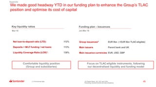 45
Mar-18
We made good headway YTD in our funding plan to enhance the Group’s TLAC
position and optimise its cost of capital
Comfortable liquidity position
(Group and subsidiaries)
Net loan-to-deposit ratio (LTD): 112%
Deposits + M/LT funding / net loans: 113%
Liquidity Coverage Ratio (LCR)1: 138%
Key liquidity ratios
(1) Provisional data
Appendix
Jan-Mar 18
Group issuances2 EUR 8bn (~EUR 6bn TLAC-eligible)
Main issuers Parent bank and UK
Main issuance currencies EUR, USD, GBP
Focus on TLAC-eligible instruments, following
our decentralised liquidity and funding model
Funding plan - issuances
(2) Parent Bank, UK, SCF and USA.
Excluding covered bonds and securitisations
 