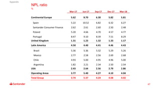 47
NPL ratio
%
Mar-17 Jun-17 Sep-17 Dec-17 Mar-18
Continental Europe 5.62 8.70 6.30 5.82 5.81
Spain 5.22 10.52 6.82 6.32 6.27
Santander Consumer Finance 2.62 2.61 2.60 2.50 2.48
Poland 5.20 4.66 4.70 4.57 4.77
Portugal 8.47 9.10 8.39 7.51 8.29
United Kingdom 1.31 1.23 1.32 1.33 1.17
Latin America 4.50 4.40 4.41 4.46 4.43
Brazil 5.36 5.36 5.32 5.29 5.26
Mexico 2.77 2.58 2.56 2.69 2.68
Chile 4.93 5.00 4.95 4.96 5.00
Argentina 1.82 2.21 2.34 2.50 2.54
USA 2.43 2.64 2.56 2.79 2.86
Operating Areas 3.77 5.40 4.27 4.10 4.04
Total Group 3.74 5.37 4.24 4.08 4.02
Appendix
 