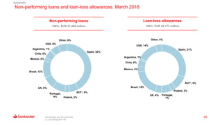49
Non-performing loans and loan-loss allowances. March 2018
Percentage over Group's total
(*) Excluding SCF UK
Spain, 31%
SCF*, 9%
Poland, 3%
Portugal,
7%
UK, 4%
Brazil, 18%
Mexico, 4%
Chile, 5%
Argentina, 1%
USA, 14%
Other, 4%
Spain, 42%
SCF*, 6%
Poland, 3%
Portugal,
9%
UK, 8%
Brazil, 12%
Mexico, 2%
Chile, 5%
Argentina, 1%
USA, 6%
Other, 6%
100%: EUR 37,408 million
Non-performing loans
100%: EUR 26,173 million
Loan-loss allowances
Appendix
 