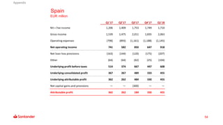 54
Spain
EUR million
Q1'17 Q2'17 Q3'17 Q4'17 Q1'18
NII + Fee income 1,206 1,409 1,753 1,749 1,710
Gross income 1,539 1,475 2,011 1,835 2,063
Operating expenses (798) (893) (1,161) (1,188) (1,145)
Net operating income 741 582 850 647 918
Net loan-loss provisions (163) (144) (120) (175) (207)
Other (64) (64) (62) (25) (104)
Underlying profit before taxes 514 374 667 447 608
Underlying consolidated profit 367 267 489 333 455
Underlying attributable profit 362 262 484 330 455
Net capital gains and provisions — — (300) — —
Attributable profit 362 262 184 330 455
Appendix
 