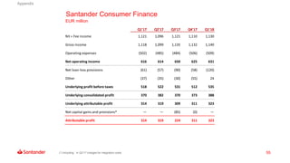 55(*) Including: in Q3’17 charges for integration costs
Santander Consumer Finance
EUR million
Q1'17 Q2'17 Q3'17 Q4'17 Q1'18
NII + Fee income 1,121 1,096 1,121 1,110 1,130
Gross income 1,118 1,099 1,135 1,132 1,140
Operating expenses (502) (485) (484) (506) (509)
Net operating income 616 614 650 625 631
Net loan-loss provisions (61) (57) (90) (58) (120)
Other (37) (35) (30) (55) 24
Underlying profit before taxes 518 522 531 512 535
Underlying consolidated profit 370 382 370 373 388
Underlying attributable profit 314 319 309 311 323
Net capital gains and provisions* — — (85) (0) —
Attributable profit 314 319 224 311 323
Appendix
 