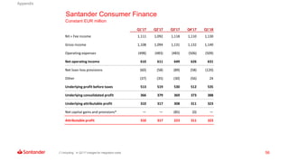56
Santander Consumer Finance
Constant EUR million
Q1'17 Q2'17 Q3'17 Q4'17 Q1'18
NII + Fee income 1,111 1,092 1,118 1,110 1,130
Gross income 1,108 1,094 1,131 1,132 1,140
Operating expenses (498) (483) (483) (506) (509)
Net operating income 610 611 649 626 631
Net loan-loss provisions (60) (58) (89) (58) (120)
Other (37) (35) (30) (56) 24
Underlying profit before taxes 513 519 530 512 535
Underlying consolidated profit 366 379 369 373 388
Underlying attributable profit 310 317 308 311 323
Net capital gains and provisions* — — (85) (0) —
Attributable profit 310 317 223 311 323
(*) Including: in Q3’17 charges for integration costs
Appendix
 