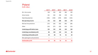 57
Poland
EUR million
Q1'17 Q2'17 Q3'17 Q4'17 Q1'18
NII + Fee income 318 343 350 360 359
Gross income 321 363 358 378 333
Operating expenses (146) (150) (149) (160) (154)
Net operating income 175 212 209 218 179
Net loan-loss provisions (27) (34) (36) (40) (46)
Other (23) (27) (28) (19) (13)
Underlying profit before taxes 125 152 144 159 120
Underlying consolidated profit 86 120 110 116 89
Underlying attributable profit 59 83 76 81 63
Net capital gains and provisions — — — — —
Attributable profit 59 83 76 81 63
Appendix
 