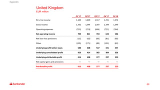 60
United Kingdom
EUR million
Q1'17 Q2'17 Q3'17 Q4'17 Q1'18
NII + Fee income 1,349 1,409 1,317 1,291 1,274
Gross income 1,432 1,544 1,397 1,344 1,349
Operating expenses (723) (723) (694) (721) (764)
Net operating income 709 821 703 623 586
Net loan-loss provisions (15) (42) (66) (81) (66)
Other (105) (171) (89) (101) (62)
Underlying profit before taxes 588 608 547 441 457
Underlying consolidated profit 423 414 382 304 326
Underlying attributable profit 416 408 377 297 320
Net capital gains and provisions — — — — —
Attributable profit 416 408 377 297 320
Appendix
 