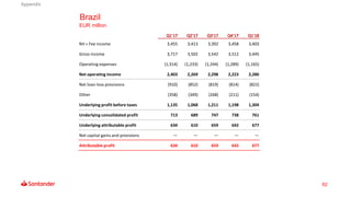 62
Brazil
EUR million
Q1'17 Q2'17 Q3'17 Q4'17 Q1'18
NII + Fee income 3,455 3,413 3,392 3,458 3,403
Gross income 3,717 3,502 3,542 3,512 3,445
Operating expenses (1,314) (1,233) (1,244) (1,289) (1,165)
Net operating income 2,403 2,269 2,298 2,223 2,280
Net loan-loss provisions (910) (852) (819) (814) (822)
Other (358) (349) (268) (211) (154)
Underlying profit before taxes 1,135 1,068 1,211 1,198 1,304
Underlying consolidated profit 713 689 747 738 761
Underlying attributable profit 634 610 659 642 677
Net capital gains and provisions — — — — —
Attributable profit 634 610 659 642 677
Appendix
 