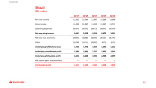 63
Brazil
BRL million
Q1'17 Q2'17 Q3'17 Q4'17 Q1'18
NII + Fee income 11,561 12,036 12,567 13,139 13,568
Gross income 12,438 12,367 13,129 13,367 13,737
Operating expenses (4,397) (4,355) (4,613) (4,895) (4,644)
Net operating income 8,041 8,013 8,516 8,472 9,093
Net loan-loss provisions (3,045) (3,008) (3,045) (3,105) (3,276)
Other (1,198) (1,231) (1,007) (825) (615)
Underlying profit before taxes 3,798 3,773 4,464 4,543 5,202
Underlying consolidated profit 2,386 2,431 2,757 2,802 3,034
Underlying attributable profit 2,121 2,152 2,432 2,438 2,699
Net capital gains and provisions — — — — —
Attributable profit 2,121 2,152 2,432 2,438 2,699
Appendix
 