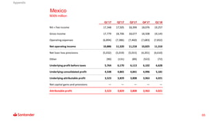 65
Mexico
MXN million
Q1'17 Q2'17 Q3'17 Q4'17 Q1'18
NII + Fee income 17,348 17,505 18,399 18,076 19,257
Gross income 17,779 18,706 18,677 18,508 19,143
Operating expenses (6,894) (7,386) (7,460) (7,683) (7,832)
Net operating income 10,886 11,320 11,218 10,825 11,310
Net loan-loss provisions (5,032) (5,019) (5,015) (4,201) (4,610)
Other (90) (131) (89) (522) (72)
Underlying profit before taxes 5,764 6,170 6,113 6,102 6,628
Underlying consolidated profit 4,548 4,865 4,841 4,996 5,181
Underlying attributable profit 3,523 3,829 3,808 3,963 4,021
Net capital gains and provisions — — — — —
Attributable profit 3,523 3,829 3,808 3,963 4,021
Appendix
 