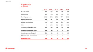 68
Argentina
EUR million
Q1'17 Q2'17 Q3'17 Q4'17 Q1'18
NII + Fee income 374 428 382 398 343
Gross income 405 470 423 449 377
Operating expenses (221) (269) (235) (244) (218)
Net operating income 184 201 187 205 159
Net loan-loss provisions (29) (42) (46) (41) (49)
Other 1 (35) (35) (23) (17)
Underlying profit before taxes 156 123 106 141 92
Underlying consolidated profit 108 86 71 97 67
Underlying attributable profit 108 85 70 96 66
Net capital gains and provisions — — — — —
Attributable profit 108 85 70 96 66
Appendix
 