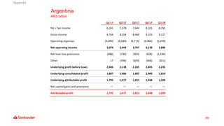 69
Argentina
ARS billion
Q1'17 Q2'17 Q3'17 Q4'17 Q1'18
NII + Fee income 6,241 7,378 7,644 8,101 8,293
Gross income 6,764 8,104 8,460 9,103 9,117
Operating expenses (3,690) (4,640) (4,713) (4,964) (5,278)
Net operating income 3,074 3,464 3,747 4,139 3,840
Net loan-loss provisions (486) (730) (903) (828) (1,196)
Other 17 (596) (659) (466) (411)
Underlying profit before taxes 2,606 2,138 2,185 2,845 2,232
Underlying consolidated profit 1,807 1,486 1,462 1,960 1,610
Underlying attributable profit 1,795 1,477 1,453 1,948 1,599
Net capital gains and provisions — — — — —
Attributable profit 1,795 1,477 1,453 1,948 1,599
Appendix
 