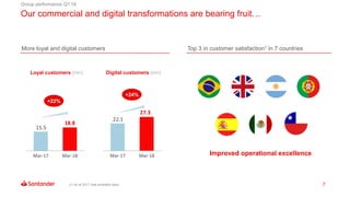 7
Digital customers (mn)
22.1
27.3
Mar-17 Mar-18
+24%
Our commercial and digital transformations are bearing fruit…
More loyal and digital customers
Group performance Q1’18
Improved operational excellence
15.5
18.8
Mar-17 Mar-18
+22%
Loyal customers (mn)
Top 3 in customer satisfaction1 in 7 countries
(1) As at 2017 (last available data)
 