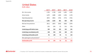 70
United States
EUR million
Q1'17 Q2'17 Q3'17 Q4'17 Q1'18
NII + Fee income 1,763 1,738 1,545 1,495 1,435
Gross income 1,879 1,880 1,604 1,596 1,578
Operating expenses (837) (845) (743) (773) (735)
Net operating income 1,042 1,035 861 824 843
Net loan-loss provisions (811) (697) (634) (638) (579)
Other (32) (24) (2) (31) (23)
Underlying profit before taxes 199 314 225 155 241
Underlying consolidated profit 138 235 154 109 174
Underlying attributable profit 95 149 93 71 125
Net capital gains and provisions* — — — (76) —
Attributable profit 95 149 93 (5) 125
(*) Including: in Q4’17 fiscal reform, provisions for hurricanes, increased stake in Santander Consumer USA and other
Appendix
 