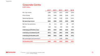 72
Corporate Centre
EUR million
Q1'17 Q2'17 Q3'17 Q4'17 Q1'18
NII + Fee income (198) (223) (227) (240) (233)
Gross income (341) (340) (300) (238) (227)
Operating expenses (119) (118) (118) (120) (121)
Net operating income (460) (458) (419) (359) (348)
Net loan-loss provisions (5) (11) (22) (8) (37)
Other (32) (53) (54) (43) (43)
Underlying profit before taxes (497) (522) (495) (410) (427)
Underlying consolidated profit (471) (561) (481) (378) (421)
Underlying attributable profit (468) (563) (480) (378) (421)
Net capital gains and provisions* — — (130) (306) —
Attributable profit (468) (563) (610) (684) (421)
(*) Including: in Q3’17 equity stakes and intangible assets
in Q4’17 goodwill charges
Appendix
 