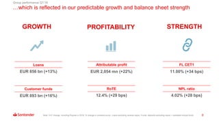 8
…which is reflected in our predictable growth and balance sheet strength
GROWTH PROFITABILITY STRENGTH
Note: YoY change, including Popular in 2018. % change in constant euros. Loans excluding reverse repos. Funds: deposits excluding repos + marketed mutual funds
Group performance Q1’18
EUR 856 bn (+13%)
EUR 893 bn (+16%)
Loans
Customer funds
12.4% (+29 bps)
EUR 2,054 mn (+22%)
Attributable profit
RoTE
4.02% (+28 bps)
11.00% (+34 bps)
FL CET1
NPL ratio
 