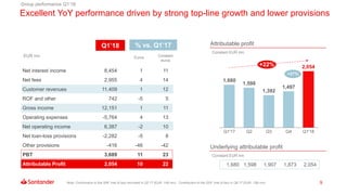9
Excellent YoY performance driven by strong top-line growth and lower provisions
Group performance Q1’18
Net interest income 8,454 1 11
Net fees 2,955 4 14
Customer revenues 11,409 1 12
ROF and other 742 -5 5
Gross income 12,151 1 11
Operating expenses -5,764 4 13
Net operating income 6,387 -2 10
Net loan-loss provisions -2,282 -5 8
Other provisions -416 -46 -42
PBT 3,689 11 23
Attributable Profit 2,054 10 22
EUR mn Constant
euros
Euros
Q1’18 % vs. Q1’17
Note: Contribution to the SRF (net of tax) recorded in Q2’17 (EUR -146 mn). Contribution to the DGF (net of tax) in Q4’17 (EUR -186 mn)
Attributable profit
Constant EUR mn
Q1'17 Q2 Q3 Q4 Q1'18
1,680
1,598
1,392
1,497
2,054
+37%
+22%
1,680 1,598 1,907 1,873 2,054
Underlying attributable profit
Constant EUR mn
 
