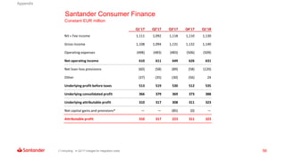 56
Santander Consumer Finance
Constant EUR million
Q1'17 Q2'17 Q3'17 Q4'17 Q1'18
NII + Fee income 1,111 1,092 1,118 1,110 ...