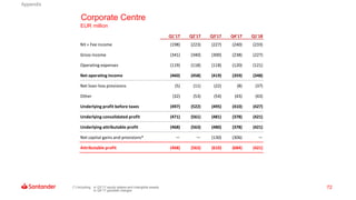 72
Corporate Centre
EUR million
Q1'17 Q2'17 Q3'17 Q4'17 Q1'18
NII + Fee income (198) (223) (227) (240) (233)
Gross income ...