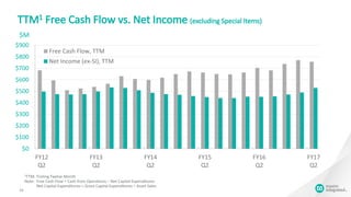 $0
$100
$200
$300
$400
$500
$600
$700
$800
$900
FY12
Q2
FY13
Q2
FY14
Q2
FY15
Q2
FY16
Q2
FY17
Q2
Free Cash Flow, TTM
Net Income (ex-SI), TTM
TTM1 Free Cash Flow vs. Net Income (excluding Special Items)
10
1TTM: Trailing Twelve Month
Note: Free Cash Flow = Cash from Operations – Net Capital Expenditures
Net Capital Expenditures = Gross Capital Expenditures – Asset Sales
$M