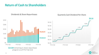 $0.20
$0.22
$0.24
$0.26
$0.28
$0.30
$0.32
FY11 Q2 FY13 Q2 FY15Q2 FY17 Q2
Quarterly Cash Dividend Per Share
12
$0
$50
$100
$150
$200
$250
FY11 Q2 FY13 Q2 FY15 Q2 FY17 Q2
Dividends & Share Repurchases
Dividend
Return of Cash to Shareholders
Buyback
+5%
+9%
+8%
+8%
$211M remaining in share repurchase
program as of FY17 Q2 end
$0.33
+7%
+10%