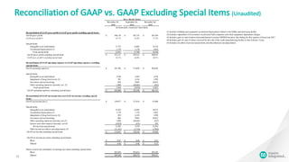 Reconciliation of GAAP vs. GAAP Excluding Special Items (Unaudited)
15
December 24, September 24, December 26,
2016 2016 2015
Reconciliation of GAAP gross profit to GAAP gross profit excluding special items:
GAAP gross profit 340,178$ 345,732$ 292,169$
GAAP gross profit % 61.7% 61.6% 57.2%
Special items:
Intangible asset amortization 11,755 12,602 14,734
Accelerated depreciation (1) 1,178 1,178 2,032
Total special items 12,933 13,780 16,766
GAAP gross profit excluding special items 353,111$ 359,512$ 308,935$
GAAP gross profit % excluding special items 64.1% 64.0% 60.5%
Reconciliation of GAAP operating expenses to GAAP operating expenses excluding
special items:
GAAP operating expenses 191,104$ 173,659$ 202,636$
Special items:
Intangible asset amortization 2,348 2,443 3,538
Impairment of long-lived assets (2) 383 6,134 1,950
Severance and restructuring 864 9,965 10,652
Other operating expenses (income), net (3) 1,909 (28,481) (247)
Total special items 5,504 (9,939) 15,893
GAAP operating expenses excluding special items 185,600$ 183,598$ 186,743$
Reconciliation of GAAP net income (loss) to GAAP net income excluding special
items:
GAAP net income (loss) 130,477$ 137,614$ 67,469$
Special items:
Intangible asset amortization 14,103 15,045 18,272
Accelerated depreciation (1) 1,178 1,178 2,032
Impairment of long-lived assets (2) 383 6,134 1,950
Severance and restructuring 864 9,965 10,652
Other operating expenses (income), net (3) 1,909 (28,481) (247)
Interest and other expense (income), net (4) (5,052) (471) 595
Pre-taxtotal special items 13,385 3,370 33,254
Other income taxeffects and adjustments (5) (11,167) (2,754) (7,903)
GAAP net income excluding special items 132,695$ 138,230$ 92,820$
GAAP net income per share excluding special items:
Basic 0.47$ 0.49$ 0.33$
Diluted 0.46$ 0.48$ 0.32$
Shares used in the calculation of earnings per share excluding special items:
Basic 283,294 283,633 285,526
Diluted 288,106 288,574 290,521
ANALYSIS OF GAAP VERSUS GAAP EXCLUDING SPECIAL ITEMS DISCLOSURES
(Unaudited)
(in thousands, except per share data)
Three Months Ended
(1) Includes building and equipment accelerated depreciation related to the Dallas manufacturing facility.
Other income taxeffects and adjustments (5) (11,167) (2,754)
GAAP net income excluding special items 132,695$ 138,230$ $
GAAP net income per share excluding special items:
Basic 0.47$ 0.49$ $
Diluted 0.46$ 0.48$ $
Shares used in the calculation of earnings per share excluding special items:
Basic 283,294 283,633
Diluted 288,106 288,574
(2) Includes impairment of investments in privately-held companies and other equipment impairment charges.
(5) Includes taxeffect of pre-taxspecial items and miscellaneous taxadjustments.
(1) Includes building and equipment accelerated depreciation related to the Dallas manufacturing facility.
(3) Includes gain on sale of micro-electromechanical systems (MEMS) business line during the first quarter of fiscal year 2017.
(4) Includes gain on sale of shares received for the sale of the wafer manufacturing facility in San Antonio, Texas.