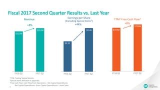 $703M
$756M
Fiscal 2017 Second Quarter Results vs. Last Year
5
$511M
$551M
+8%
FY16 Q2 FY17 Q2
Revenue
$0.32
$0.46
+44%
FY16 Q2 FY17 Q2
Earnings per Share
(Excluding Special Items2)
TTM1 Free Cash Flow3
1TTM: Trailing Twelve Months
2Special Items definition in appendix
3Free Cash Flow: Cash Flow from Operations – Net Capital Expenditures
Net Capital Expenditures: Gross Capital Expenditures – Asset Sales
FY16 Q2 FY17 Q2
+8%
