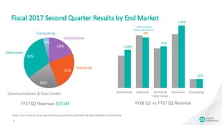 Automotive Industrial Comms &
Data Center
Consumer Computing
+5%
FY16 Q2 vs. FY17 Q2 Revenue
+2%
+16%
-4%
(+2% excluding
meters divestiture)
Fiscal 2017 Second Quarter Results by End Market
6
+18%19%
25%
21%
31%
4%
FY17 Q2 Revenue: $551M
Consumer
Automotive
Industrial
Communications & Data Center
Computing
Note: Due to nature of our general purpose products, estimates by Major Markets are imprecise