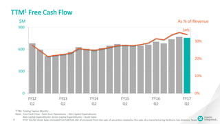 0%
10%
20%
30%
0
300
600
900
FY12
Q2
FY13
Q2
FY14
Q2
FY15
Q2
FY16
Q2
FY17
Q2
TTM1 Free Cash Flow
9
1TTM: Trailing Twelve Months
Note: Free Cash Flow: Cash from Operations – Net Capital Expenditures
Net Capital Expenditures: Gross Capital Expenditures – Asset Sales
FY17 Q1/Q2 Asset Sales included $24.5M/$26.5M of proceeds from the sale of securities related to the sale of a manufacturing facility in San Antonio, Texas
$M As % of Revenue
34%