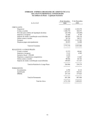 EMBRAER - EMPRESA BRASILEIRA DE AERONÁUTICA S/A
                         BALANÇO PATRIMONIAL CONSOLIDADO
                          Em milhares de Reais – Legislação Societária


                                                           30 de Setembro       31 de Dezembro
                            A T I V O                           2000                 2000

CIRCULANTE:
     Disponível                                                 1.104.680           2.325.579
     Contas a receber                                           1.448.774              342.473
     Provisão para créditos de liquidação duvidosa                 (24.750)            (28.449)
     Impostos a recuperar                                           32.586                8.744
     Imposto de renda e contribuição social diferidos              106.959             226.154
     Outras contas a receber                                        50.739              40.217
     Estoques                                                   1.035.435           1.121.562
     Despesas pagas antecipadamente                                 20.955              16.808
                                                                -------------       -------------
                       Total do Circulante                      3.775.378           4.053.088
                                                                -------------       -------------
REALIZÁVEL A LONGO PRAZO:
      Contas a receber                                              12.373              44.461
      Impostos a recuperar                                            2.112               4.505
      Incentivo fiscal – FINAM                                        4.195                      -
      Depósitos e empréstimos compulsórios                            5.667             11.043
      Outras contas a receber                                       90.926              66.743
      Imposto de renda e contribuição social diferidos             149.693             111.527
                                                                -------------       -------------
                       Total do Realizável a Longo Prazo           264.966             238.279
                                                                -------------       -------------
PERMANENTE:
     Investimentos                                                    6.792               8.112
     Imobilizado                                                   417.271             522.551
       Diferido                                                    257.143             277.023
                                                                -------------       -------------
                       Total do Permanente                         681.206             807.686
                                                                -------------       -------------
                                    Total do Ativo              4.721.550           5.099.053
                                                               ========            ========




                                                     11
 