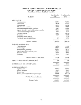 EMBRAER - EMPRESA BRASILEIRA DE AERONÁUTICA S/A
                     BALANÇO PATRIMONIAL CONSOLIDADO
                      Em milhares de Reais – Legislação Societária

                                                         30 de Setembro       31 de Dezembro
                          PASSIVO                             2000                 2000

CIRCULANTE:
     Financiamentos                                              760.701             716.744
     Fornecedores                                                528.206             521.175
     Contas a pagar                                              118.534             124.340
     Adiantamentos de clientes                                   619.075             567.037
     Impostos e encargos sociais a recolher                      130.829             149.681
     Imposto de renda e contribuição social a recolher            77.959              78.047
     Concessionários e representantes                               1.055               1.261
     Provisões diversas                                          176.891             358.794
     Dividendos                                                   46.199             116.127
     Juros sobre capital próprio                                          -           33.780
     Provisão de juros sobre debêntures                               871               1.797
                                                             --------------       -------------
                      Total do Circulante                     2.460.320           2.668.783
                                                             --------------       -------------
EXIGÍVEL A LONGO PRAZO:
      Financiamentos                                             144.386             177.505
      Contas a pagar                                             255.274             280.580
      Adiantamentos de clientes                                  163.032             158.771
      Impostos parcelados de longo prazo                          57.437              52.531
      Provisões diversas                                          29.076              28.082
      Debêntures                                                 173.501             177.677
                                                             --------------       -------------
                      Total do Exigível a Longo Prazo            822.706             875.146
                                                             --------------       -------------
RESULTADO DE EXERCÍCIOS FUTUROS                                       390                 409
                                                             --------------       -------------
PARTICIPAÇÃO DOS MINORITÁRIOS                                     13.466              15.989
                                                             --------------       -------------
PATRIMÔNIO LÍQUIDO:
     Capital social                                             808.983              808.984
     Reserva de capital                                          21.519               29.974
     Reserva legal                                               28.766               62.135
     Reserva para investimentos e capital de giro               565.400              637.633
                                                            --------------        -------------
                      Total do Patrimônio Líquido            1.424.668            1.538.726
                                                            --------------        -------------
                            Total do Passivo                 4.721.550            5.099.053
                                                            ========             ========




                                               12
 