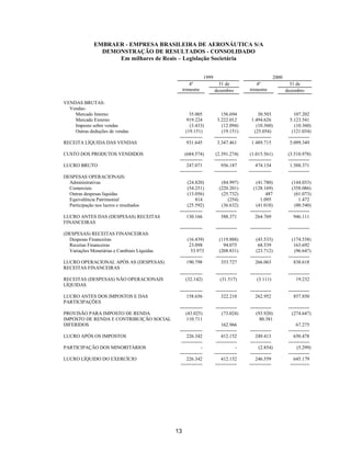 EMBRAER - EMPRESA BRASILEIRA DE AERONÁUTICA S/A
                 DEMONSTRAÇÃO DE RESULTADOS - CONSOLIDADO
                     Em milhares de Reais – Legislação Societária


                                                               1999                                    2000
                                                      4º                31 de              4º                   31 de
                                                  trimestre           dezembro         trimestre              dezembro

VENDAS BRUTAS:
  Vendas-
    Mercado Interno                                 35.005                156.694            30.503               107.202
    Mercado Externo                               919.224               3.222.012        1.494.626              5.123.541
    Imposto sobre vendas                            (3.433)                (12.094)         (10.360)               (10.360)
    Outras deduções de vendas                     (19.151)                 (19.151)        (25.054)              (121.034)
                                              --------------          --------------   --------------          -------------
RECEITA LÍQUIDA DAS VENDAS                        931.645               3.347.461        1.489.715              5.099.349

CUSTO DOS PRODUTOS VENDIDOS                      (684.574)             (2.391.274)      (1.015.561)            (3.510.978)
                                              --------------          --------------   --------------          -------------
LUCRO BRUTO                                       247.071                 956.187          474.154              1.588.371
                                              --------------          --------------   --------------          -------------
DESPESAS OPERACIONAIS:
  Administrativas                                  (24.820)               (84.997)         (41.780)              (144.033)
  Comerciais                                       (54.251)             (220.201)        (128.169)               (358.086)
  Outras despesas líquidas                         (13.056)               (25.732)              487                (61.073)
  Equivalência Patrimonial                             814                   (254)           1.095                   1.472
  Participação nos lucros e resultados             (25.592)               (36.632)         (41.018)                (80.540)
                                              --------------          -------------    -------------           -------------
LUCRO ANTES DAS (DESPESAS) RECEITAS               130.166                588.371          264.769                 946.111
FINANCEIRAS
                                              --------------          -------------    -------------           -------------
(DESPESAS) RECEITAS FINANCEIRAS:
  Despesas Financeiras                             (16.439)             (119.888)          (43.533)              (174.538)
  Receitas Financeiras                              23.098                 94.075           68.539                163.692
  Variações Monetárias e Cambiais Líquidas           53.973             (208.831)          (23.712)                (96.647)
                                              --------------          -------------    -------------           -------------
LUCRO OPERACIONAL APÓS AS (DESPESAS)              190.798                353.727          266.063                 838.618
RECEITAS FINANCEIRAS
                                              --------------          -------------    -------------           -------------
RECEITAS (DESPESAS) NÃO OPERACIONAIS              (32.142)               (31.517)          (3.111)                  19.232
LÍQUIDAS
                                              --------------          -------------    -------------           -------------
LUCRO ANTES DOS IMPOSTOS E DAS                    158.656                322.210          262.952                 857.850
PARTICIPAÇÕES
                                              --------------          -------------    -------------           -------------
PROVISÃO PARA IMPOSTO DE RENDA                    (43.025)                (73.024)         (93.920)              (274.647)
IMPOSTO DE RENDA E CONTRIBUIÇÃO SOCIAL            110.711                                    80.381
DIFERIDOS                                                                 162.966                                   67.275
                                              --------------           -------------   -------------           -------------
LUCRO APÓS OS IMPOSTOS                            226.342                 412.152         249.413                 650.478
                                               -------------           -------------   -------------           -------------
PARTICIPAÇÃO DOS MINORITÁRIOS                              -                       -        (2.854)                 (5.299)
                                              --------------          --------------   -------------           -------------
LUCRO LÍQUIDO DO EXERCÍCIO                        226.342                 412.152         246.559                 645.179
                                               ========                ========        ========                 =======




                                             13
 