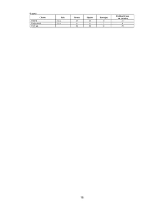 - Legacy:
                                                                     Pedidos firmes
            Cliente         País   Firmes        Opções   Entregas    em carteira
  SWIFT               EUA            25            25        0            25
  Undisclosed         EUA             6             6        2             4
  TOTAL                              31            31        2            29




                                            16
 