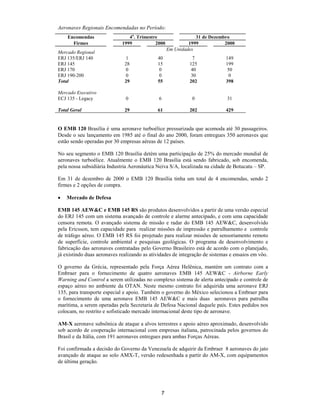 Aeronaves Regionais Encomendadas no Período:
    Encomendas                  4o. Trimestre                  31 de Dezembro
      Firmes                 1999           2000            1999           2000
                                                   Em Unidades
Mercado Regional
ERJ 135/ERJ 140               1              40               7             149
ERJ 145                       28             15             125             199
ERJ 170                       0               0              40              50
ERJ 190-200                   0               0              30               0
Total                         29             55             202             398

Mercado Executivo
ECJ 135 - Legacy               0              6              0               31

Total Geral                   29             61             202             429


O EMB 120 Brasília é uma aeronave turboélice pressurizada que acomoda até 30 passageiros.
Desde o seu lançamento em 1985 até o final do ano 2000, foram entregues 350 aeronaves que
estão sendo operadas por 30 empresas aéreas de 12 países.

No seu segmento o EMB 120 Brasília detém uma participação de 25% do mercado mundial de
aeronaves turboélice. Atualmente o EMB 120 Brasília está sendo fabricado, sob encomenda,
pela nossa subsidiária Industria Aeronáutica Neiva S/A, localizada na cidade de Botucatu – SP.

Em 31 de dezembro de 2000 o EMB 120 Brasília tinha um total de 4 encomendas, sendo 2
firmes e 2 opções de compra.

•   Mercado de Defesa

EMB 145 AEW&C e EMB 145 RS são produtos desenvolvidos a partir de uma versão especial
do ERJ 145 com um sistema avançado de controle e alarme antecipado, e com uma capacidade
censora remota. O avançado sistema de missão e radar do EMB 145 AEW&C, desenvolvido
pela Ericsson, tem capacidade para realizar missões de impressão e patrulhamento e controle
de tráfego aéreo. O EMB 145 RS foi projetado para realizar missões de sensoriamento remoto
de superfície, controle ambiental e pesquisas geológicas. O programa de desenvolvimento e
fabricação das aeronaves contratadas pelo Governo Brasileiro está de acordo com o planejado,
já existindo duas aeronaves realizando as atividades de integração de sistemas e ensaios em vôo.

O governo da Grécia, representado pela Força Aérea Helênica, mantém um contrato com a
Embraer para o fornecimento de quatro aeronaves EMB 145 AEW&C - Airborne Early
Warning and Control a serem utilizadas no complexo sistema de alerta antecipado e controle de
espaço aéreo no ambiente da OTAN. Neste mesmo contrato foi adquirida uma aeronave ERJ
135, para transporte especial e apoio. Também o governo do México selecionou a Embraer para
o fornecimento de uma aeronave EMB 145 AEW&C e mais duas aeronaves para patrulha
marítima, a serem operadas pela Secretaria de Defesa Nacional daquele país. Estes pedidos nos
colocam, no restrito e sofisticado mercado internacional deste tipo de aeronave.

AM-X aeronave subsônica de ataque a alvos terrestres e apoio aéreo aproximado, desenvolvido
sob acordo de cooperação internacional com empresas italiana, patrocinada pelos governos do
Brasil e da Itália, com 191 aeronaves entregues para ambas Forças Aéreas.

Foi confirmada a decisão do Governo da Venezuela de adquirir da Embraer 8 aeronaves do jato
avançado de ataque ao solo AMX-T, versão redesenhada a partir do AM-X, com equipamentos
de última geração.




                                               7
 