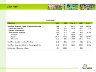 Cash Flow




                                                       CASH FLOW
(R$ Million)                                                       1Q09     1Q08     Chg. %   4Q08     Chg. %

Cash Flow Generated / (Used) in Operating Activities                36.6      5.7    542.1%    10.6    245.3%
 Internal Cash Generation                                           11.4     14.8    -22.7%    10.7      6.2%
 Operating Assets Variation                                         25.2     (9.1)        -    (0.1)        -
  Trade Accounts Receivable                                         51.5     29.9     72.4%    43.8     17.6%
     Inventories                                                     8.3     19.3    -56.9%   (18.7)        -
     Suppliers                                                     (25.3)   (49.4)    48.9%    (6.9)   -267.5%
     Other Items                                                    (9.4)    (8.8)    -6.7%   (18.4)    48.9%

Cash Flow (Used) in Investing Activities                            (3.3)    (2.1)   -57.1%    (4.2)    21.4%

Cash Flow Generated / (Used) by Financing Activities                (6.2)   (34.4)    82.0%   (15.3)    59.5%

Net Increase / (Decrease) in Cash                                   27.1    (30.8)        -    (8.8)        -




                                                                                                                 11
 
