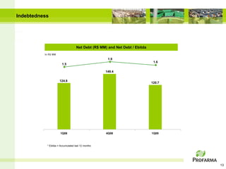 Indebtedness




                                   Net Debt (R$ MM) and Net Debt / Ebitda
          In R$ MM
                                                    1.9
                                                                             1.6
                       1.5

                                                   149.4

                     124.8
                                                                            120.7




                      1Q08                         4Q08                     1Q09



           * Ebitda = Accumulated last 12 months




                                                                                    13
 