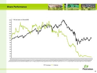 Share Performance




 185   * 100 pts basis on 25/oct/2006

 175

 165

 155

 145

 135

 125

 115

 105

  95

  85

  75

  65

  55

  45

  35

  25

  15




                                        Ibovespa   Profarma




                                                              16
 