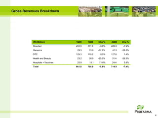 Gross Revenues Breakdown




          (R$ Million)           1Q09    1Q08    Chg %    4Q08    Chg %
           Branded               453.9   501.8    -9.6%   489.9    -7.4%
          Generics                29.5    33.9   -12.9%    41.5   -28.8%
          OTC                    129.3   119.2    8.5%    127.6    1.4%
          Health and Beauty       23.2    30.9   -25.0%   31.4    -26.3%
          Hospitals + Vaccines    25.8    15.1   71.0%    24.4     5.8%
          Total                  661.8   700.9   -5.6%    714.9    -7.4%




                                                                           4
 