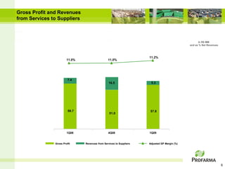 Gross Profit and Revenues
from Services to Suppliers



                                                                                                     In R$ MM
                                                                                               and as % Net Revenues



                                                                      11.2%
                        11.0%                    11.0%




                         7.4
                                                  16.5                 5.3




                         59.7                                          57.8
                                                  51.0




                        1Q08                     4Q08                 1Q09


               Gross Profit     Revenues from Services to Suppliers   Adjusted GP Margin (%)




                                                                                                                       6
 