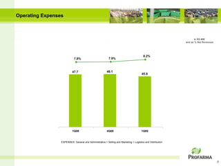 Operating Expenses



                                                                                                                   In R$ MM
                                                                                                             and as % Net Revenues




                                                                                         8.2%
                            7.8%                          7.9%



                          47.7                           48.1
                                                                                       45.9




                          1Q08                           4Q08                          1Q09


                 EXPENSES: General and Administrative + Selling and Marketing + Logistics and Distribution




                                                                                                                                     7
 